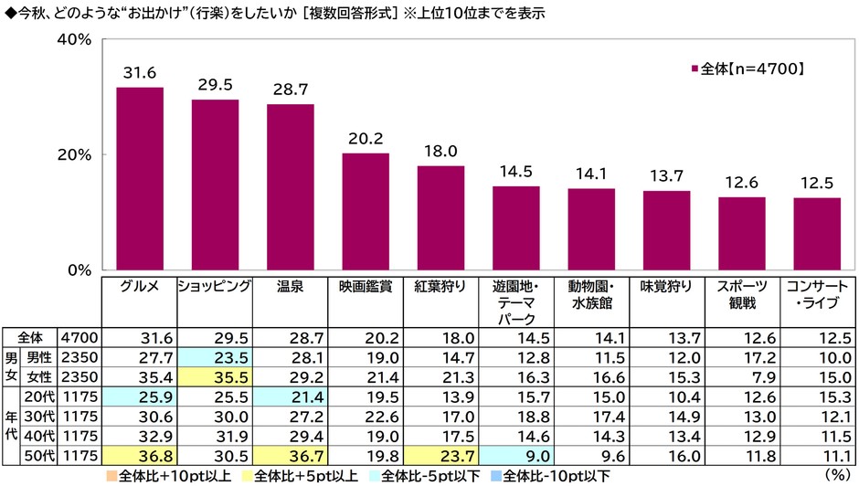 今秋、どのような“お出かけ”（行楽）をしたいか