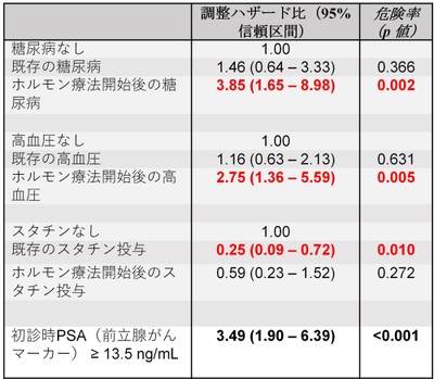 表1）前立腺がんの去勢抵抗性獲得に及ぼす諸因子の影響（コックス比例ハザードモデルを用いた多変量解析）