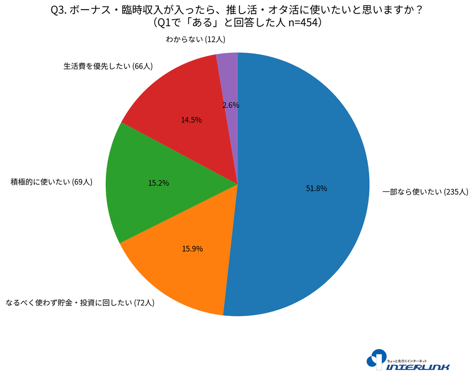 ボーナス・臨時収入が入ったら、推し活・オタ活に使いたいと思いますか？
