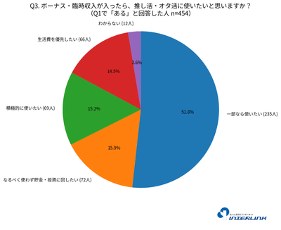 ボーナス・臨時収入が入ったら、推し活・オタ活に使いたいと思いますか？