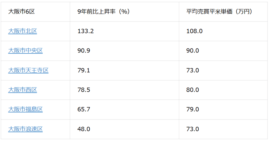 表1:大阪市6区の価格上昇率と平均売買平米単価(2026年1月現在)※価格上昇率順