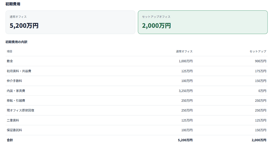 シミュレーション結果のコスト削減額の表示画面