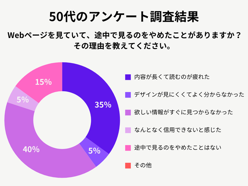 50代女性のアンケート調査結果