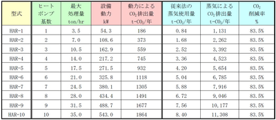 表２.本製品（ヒートポンプ基数別）と従来法のCO2排出量とCO2削減率の比較