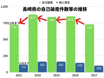 2021年の長崎県の自己破産件数は、11月時点で2020年同月比10％減！