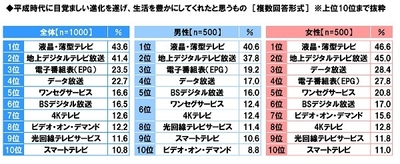平成時代に目覚ましい変化を遂げ、生活を豊かにしてくれたと思うもの