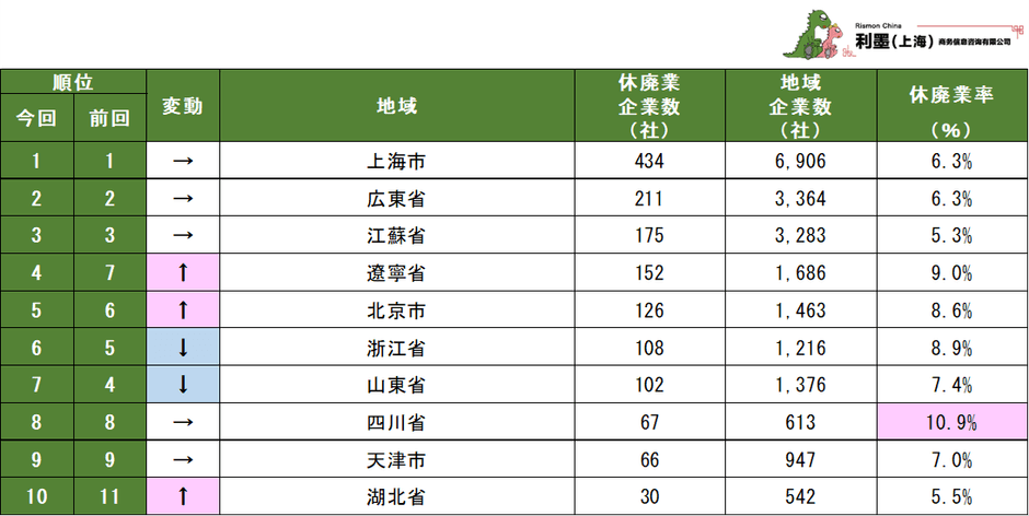 表3 中国日系企業の地域別休廃業企業数ランキング