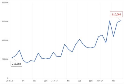 　＜サウナ投稿数の推移 2020.1～2022.6 X（旧Twitter）調査＞　　