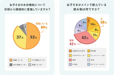 【2～6歳の子を持つママ1,000名調査】 なぜこどもは“お水ちょうだい”を繰り返すの？