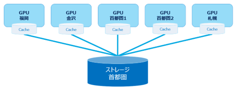 検証構成の概要図 (首都圏のストレージにゲノム解析データを格納し、全国5拠点のGPUで分散解析を実施)