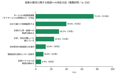 家族の就労に関する相談への対応方法