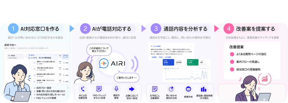 電話対応からVOC分析・改善提案まで