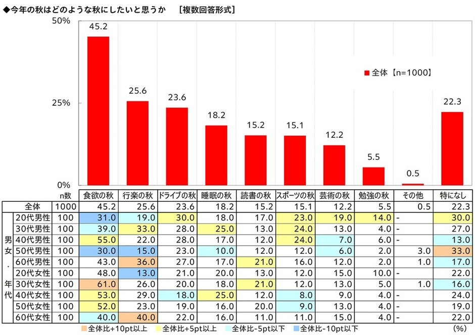 今年の秋はどのような秋にしたいと思うか