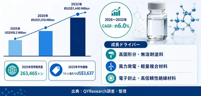 世界のエポキシ官能性反応性希釈剤市場2026～2032年のCAGRは約6.0%と見込まれ