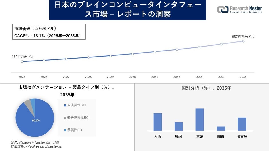日本のブレインコンピュータインタフェース市場