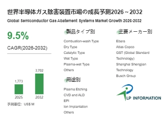半導体ガス除害装置の世界市場：現状と展望、市場規模、競合分析、2026-2032年予測