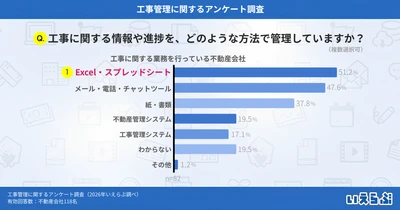 不動産会社の工事管理は半数以上がExcel・スプレッドシート、最多の課題は「業者との情報共有」｜いえらぶ調べ