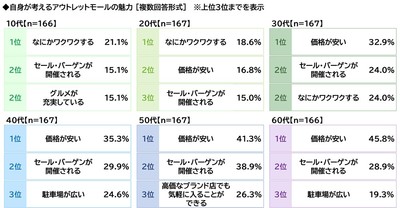アウトレットモールの魅力（年代別）
