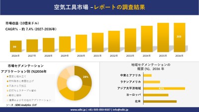 空気工具市場規模推移予測と地域別シェア