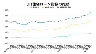 出典：ホームローンドクター（株）