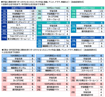 宇宙に興味を持つきっかけとなったエンタメ作品