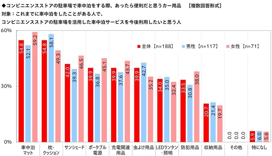 コンビニエンスストアの駐車場で車中泊をする際、あったら便利だと思うカー用品
