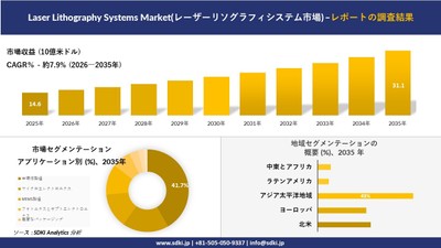 レーザーリソグラフィシステム市場の市場規模推移と地域別セグメンテーション