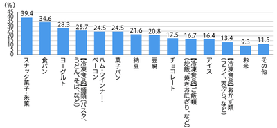 【図3】1年以内にメーカー品からプライベートブランド商品に切り替えた【食品】 (複数回答・n=269 ※1年以内にプライベートブランド商品に切り替えた食品がない人は除く)