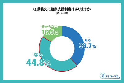 健康支援制度の有無