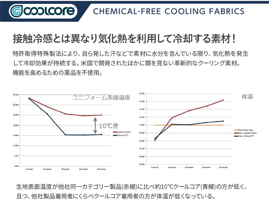 生地表面温度が他社同一カテゴリー製品(赤線)に比べ約10℃クールコア(R)(青線)の方が低く、且つ、他社製品着用者に比べクールコア(R)着用者の方が体温が低くなっている。