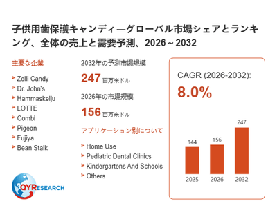 上記の図表／データは、QYResearchの最新レポート「子供用歯保護キャンディ―グローバル市場シェアとランキング、全体の売上と需要予測、2026～2032」から引用されています。