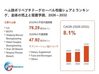 ヘム鉄ポリペプチド業界動向：2026年の市場規模は47.92百万米ドル見込み