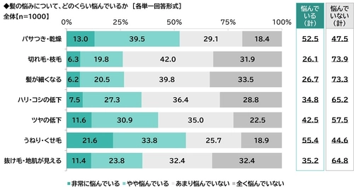 ILACY（アイラシイ）調べ　 ミドルエイジ女性が感じる髪の悩み　 「パサつき・乾燥」「うねり・くせ毛」は 半数以上が“悩んでいる”と回答