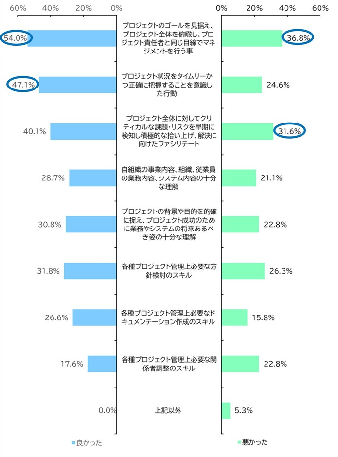 導入したPMOに対する評価の理由(n=346)