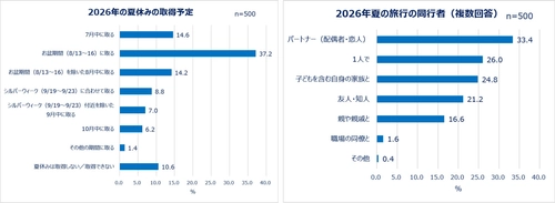 Qoo10「働く女性の2026年夏休み事情調査」結果発表！ 働く女性の多様化する夏休み事情＆旅行準備実態を調査。 お盆に夏休みを取る人は4割弱！シルバーウィークに取る人も。 旅行準備はギリギリ派が多数？持ち物購入は「セールを待つ」の声も。 今夏、働く女性の4人に1人が一人旅を予定。  