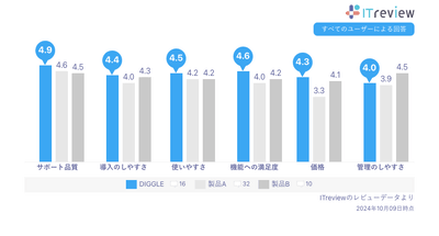 ITreviewの「予算管理システム」カテゴリに所属する製品のうち、レビュー数上位3つの比較表