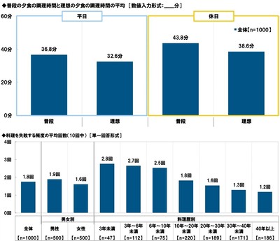 普段と理想の夕食の調理時間・料理を失敗する頻度