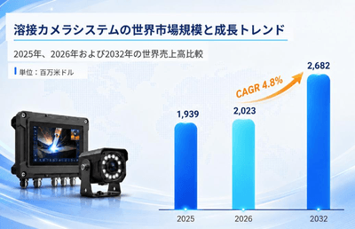 図:世界の溶接カメラシステム市場規模(百万米ドル)
