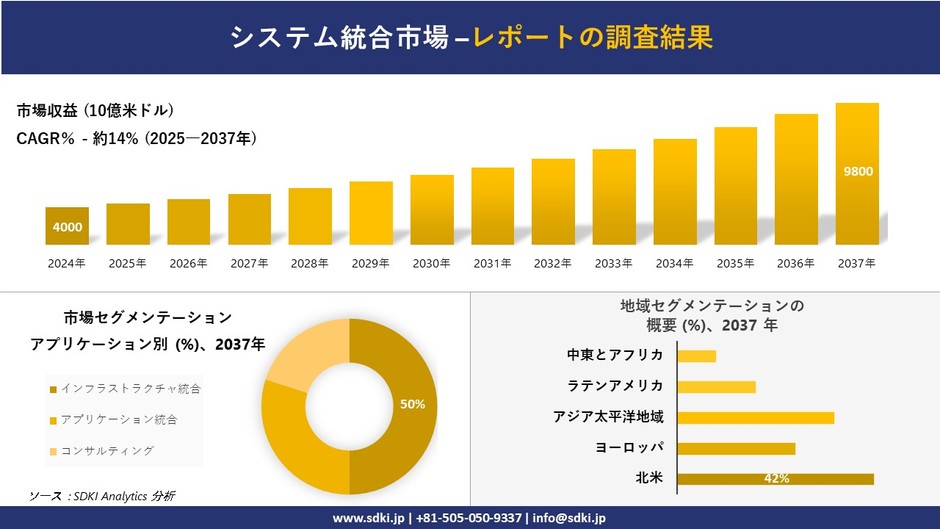 システム統合市場レポート概要