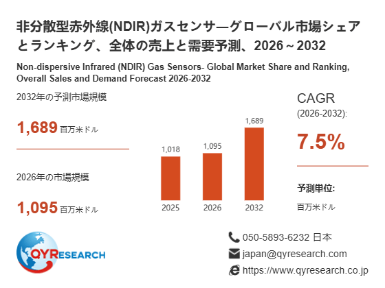 上記の図表/データは、QYResearchの最新レポート「非分散型赤外線(NDIR)ガスセンサ―グローバル市場シェアとランキング、全体の売上と需要予測、2026~2032」から引用されています。