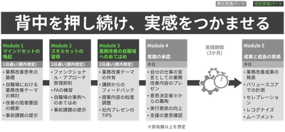 2024年問題のカギとなる中堅社員の背中を押す モデルプログラム「PUSH AHEAD」をリリース
