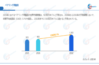 上記データは、QYResearch報告書「ベアリング再製造―グローバル市場シェアとランキング、全体の売上と需要予測、2026～2032」に基づく