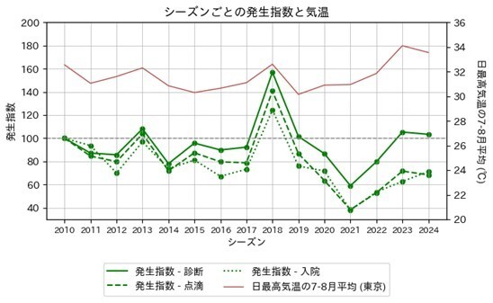 経年変化