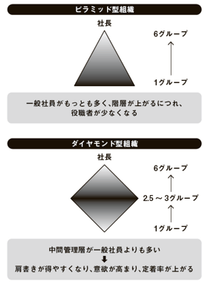 組織構造を ダイヤモンド型にする