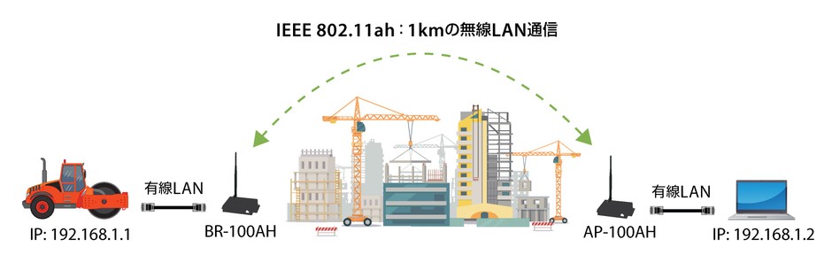 IEEE 802.11ah:1kmの無線LAN通信 イメージ