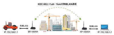 IEEE 802.11ah:1kmの無線LAN通信 イメージ