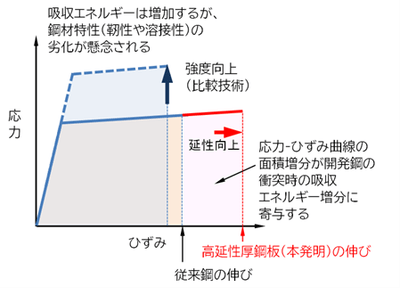 　図1　伸びの改善と衝突安全性の向上