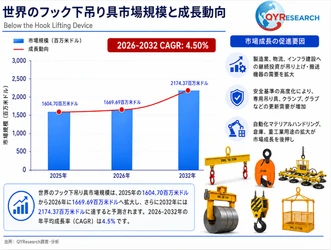 世界のフック下吊り上げ装置市場動向、年平均成長率4.5%で拡大継続2026-2032