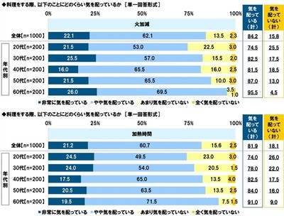 火加減・加熱時間にどのくらい気を配っているか