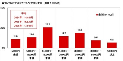 ゴルフの1ラウンドにかけることが多い費用